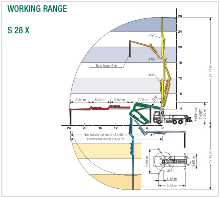 schwing s 28 x working range